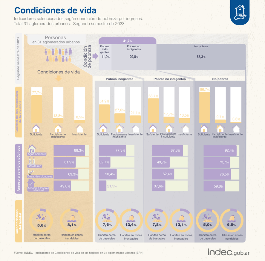 Condiciones de vida: el informe del INDEC. Condiciones de vida: el informe del INDEC.