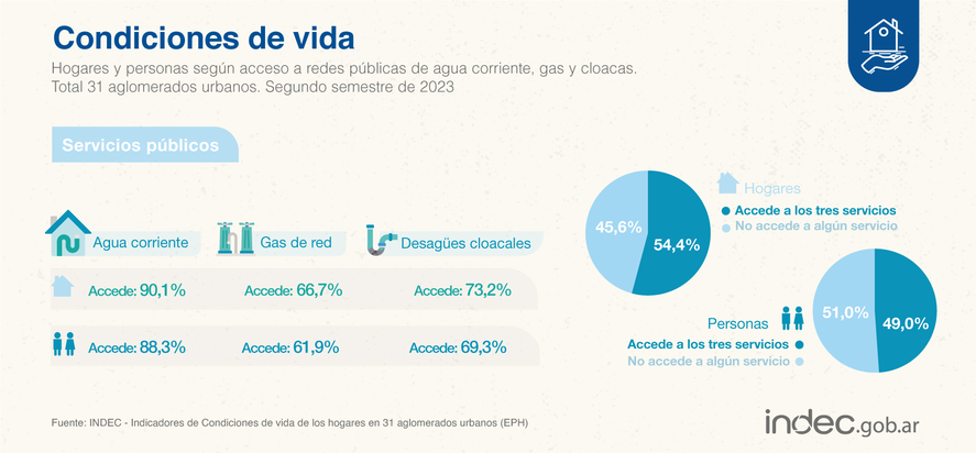 Hogares y personas según el acceso a redes públicas de agua, gas y cloacas. Hogares y personas según el acceso a redes públicas de agua, gas y cloacas.