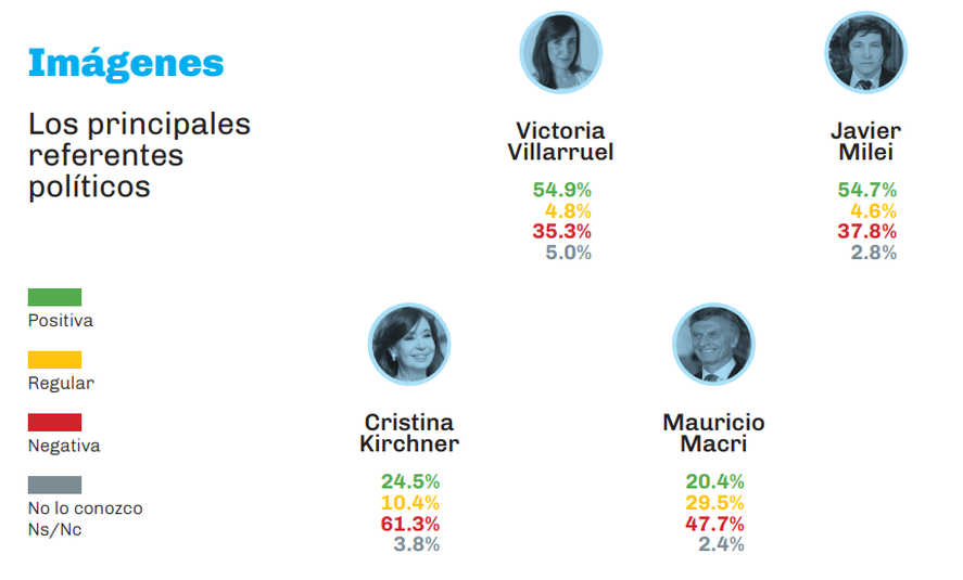 La imagen de Javier Milei y de los principales dirigentes políticos argentinos, según una encuesta La imagen de Javier Milei y de los principales dirigentes políticos argentinos, según una encuesta