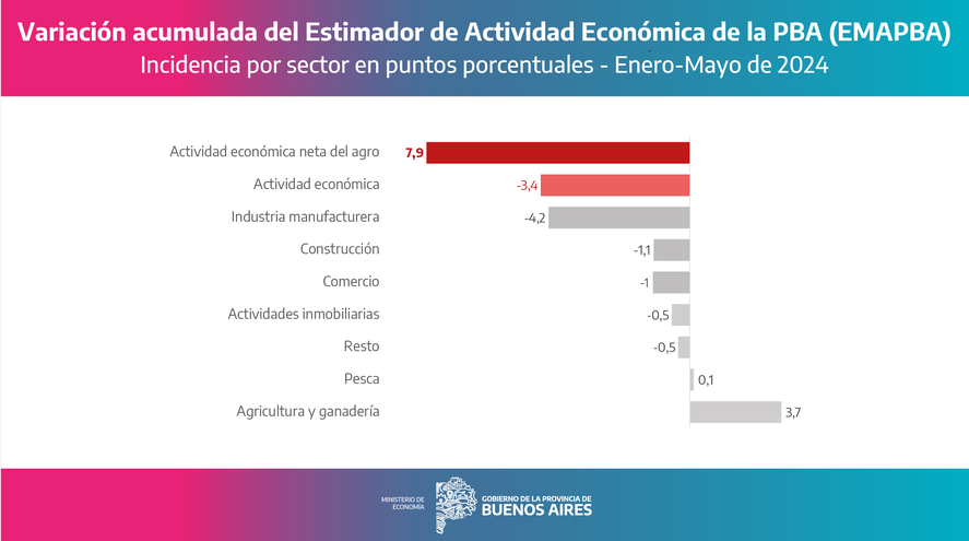 Desde el Gobierno de la provincia de Buenos Aires alertaron por la merma en la actividad económica, sin contar el campo