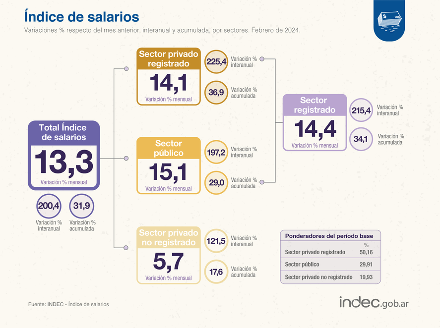 Los salarios, en suba, según el INDEC.