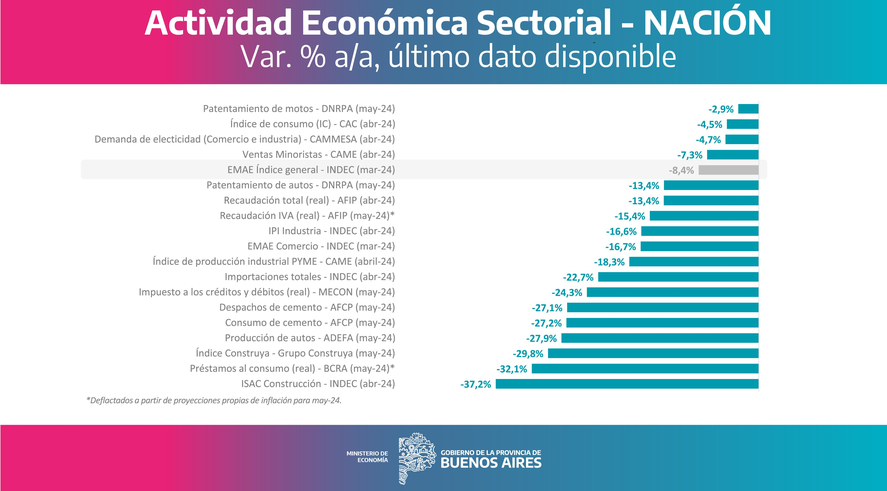 Uno de los gráficos sobre la caída de la actividad en la era Javier Milei