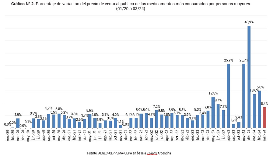 Los aumentos de precios de medicamentos, empujados por los laboratorios (Fuente: CEPA) Los aumentos de precios de medicamentos, empujados por los laboratorios (Fuente: CEPA)