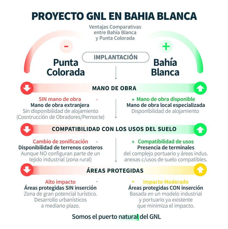 Las ventajas de Bahía Blanca para albergar la inversión de YPF y Petronas