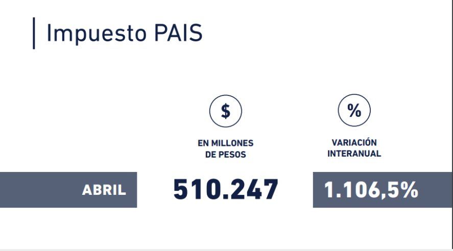 En abril, la recaudación tributaria del impuesto PAIS tuvo un aumento interanual de más del 1000 por ciento. En abril, la recaudación tributaria del impuesto PAIS tuvo un aumento interanual de más del 1000 por ciento.