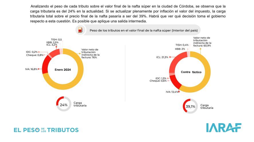 Más del 90 por ciento de la carga tributaria de los combustibles es de origen nacional.
