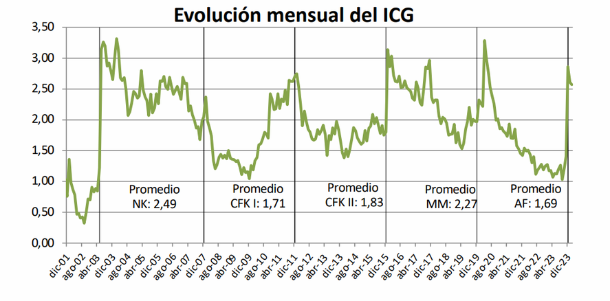El Índice de Confianza en el Gobierno de Javier Milei bajó 1,4% entre enero y febrero de 2024.