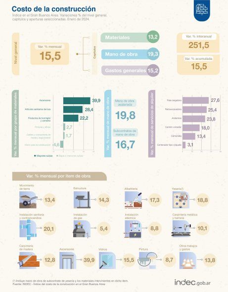 En enero, el índice de los costos de la construcción aumentó más de 15 puntos, la mitad de lo que había aumentado en diciembre. En enero, el índice de los costos de la construcción aumentó más de 15 puntos, la mitad de lo que había aumentado en diciembre.