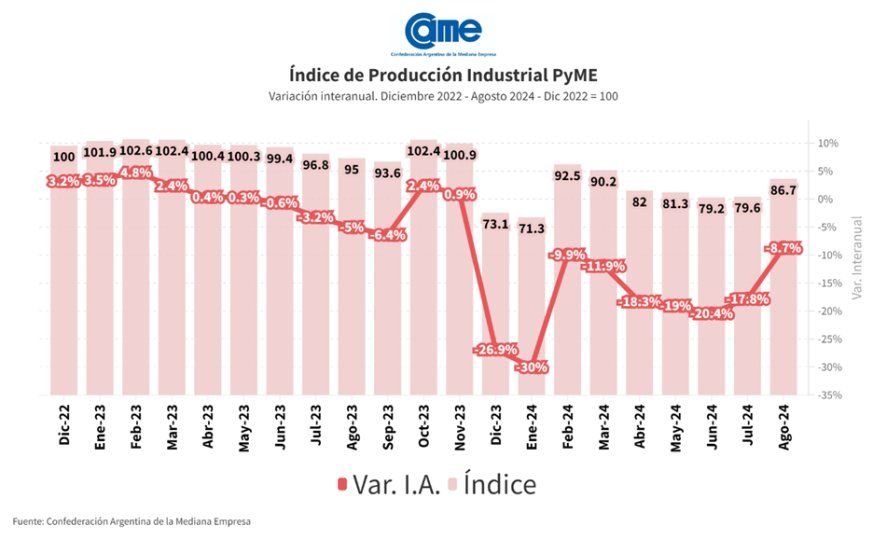 En agosto, la producción de la industria pyme volvió a caer y llegó a los ocho meses en rojo.