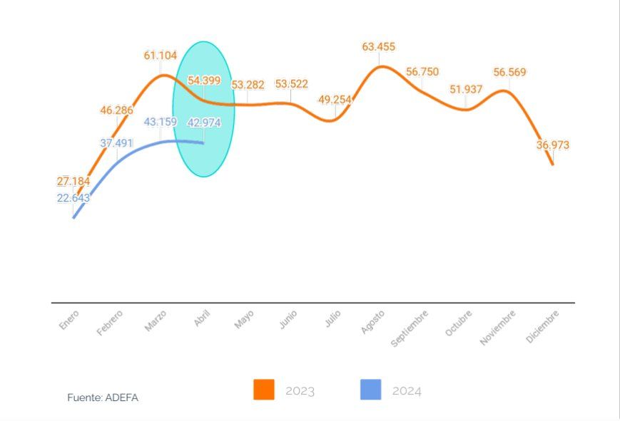 En abril de 2024, la industria automotriz argentina registró una caída de la producción, las ventas y las exportaciones.