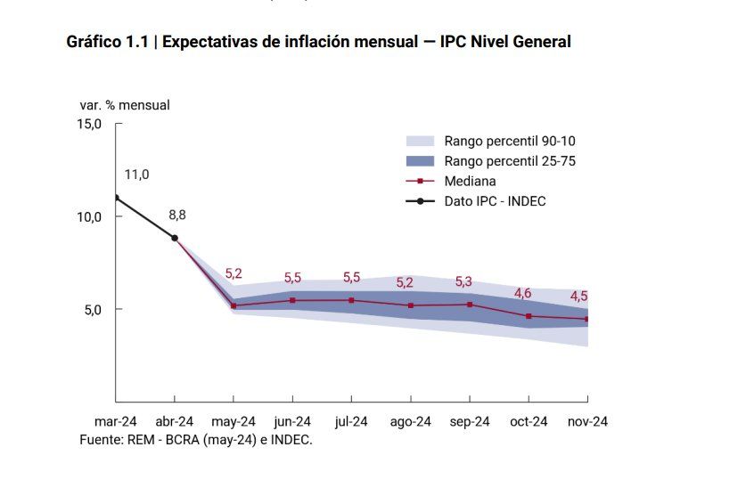 Según el REM del Banco Central, la inflación tendrá un pequeño rebote entre mayo y junio que se extendería hasta julio. Según el REM del Banco Central, la inflación tendrá un pequeño rebote entre mayo y junio que se extendería hasta julio.