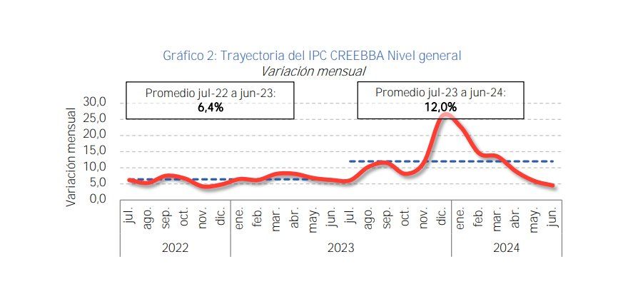 En Bahía Blanca, la inflación de junio fue de 4,5 por ciento, según el CREEBBA.