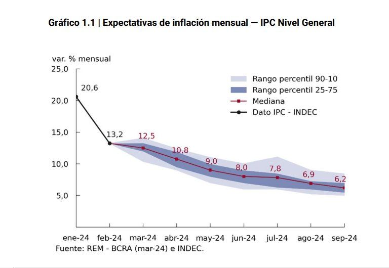 Según el REM, la inflación de marzo podría ser del 12,5%.