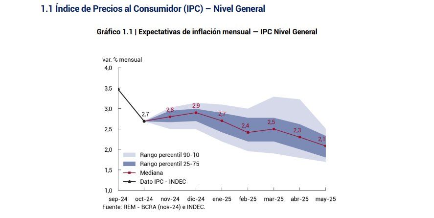 Según el REM elaborado por el Banco Central, la inflación de noviembre será de 2,8%, levemente mayor a la de octubre.