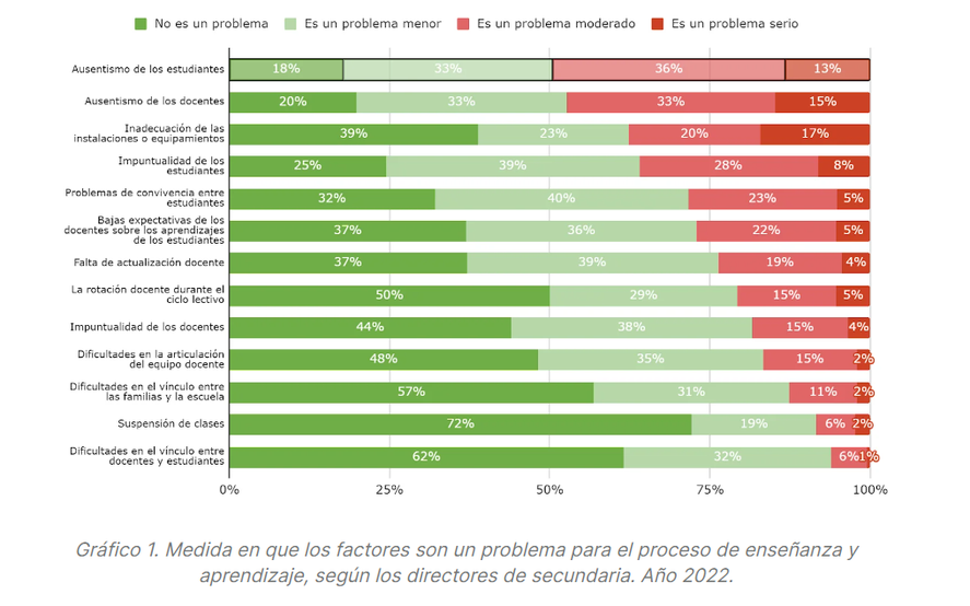 Un informe del Observatorio de Argentinos por la Educación explica que el 26% de los alumnos de escuelas secundarias tienen 20 o más faltas por año.