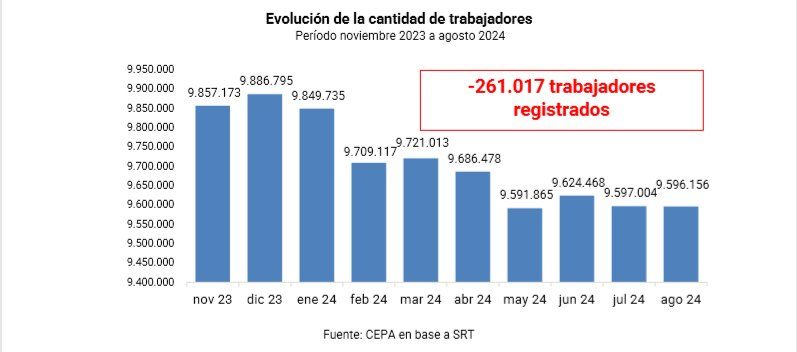 La cantidad de trabajadores registrados en empresas no paró de caer en todo el año.
