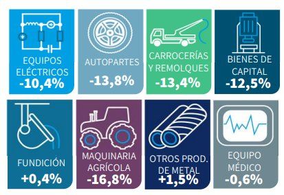La caída de la actividad metalúrgica durante el primer bimestre de 2024 se dio en todos los rubros.