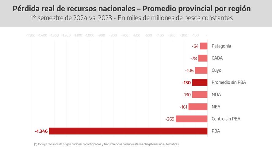 La cifra en el primer semestre de la era Milei es diez veces superior a la pérdida promedio de las demás provincias en términos de coparticipación. La cifra en el primer semestre de la era Milei es diez veces superior a la pérdida promedio de las demás provincias en términos de coparticipación.
