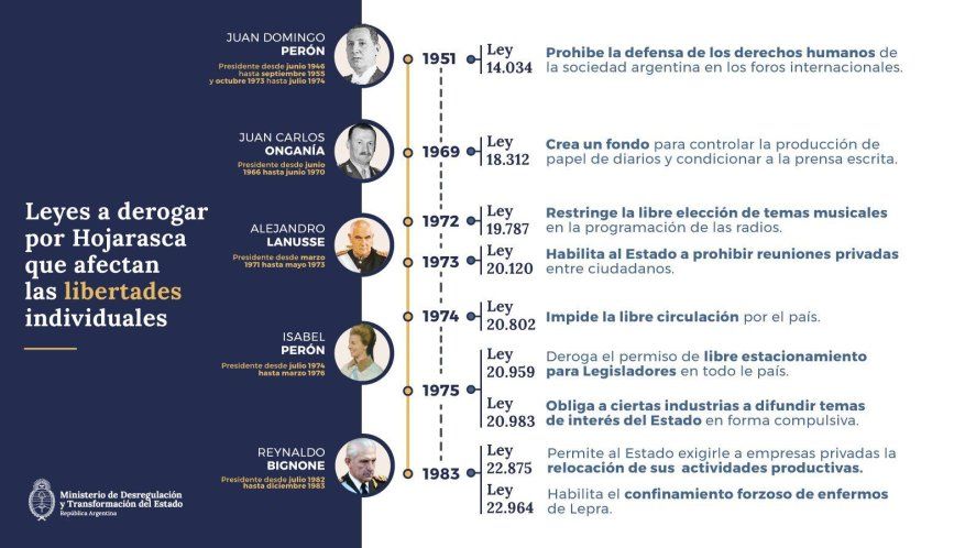 Algunas de las leyes que busca derogar Sturzenegger con el proyecto Hojarasca.