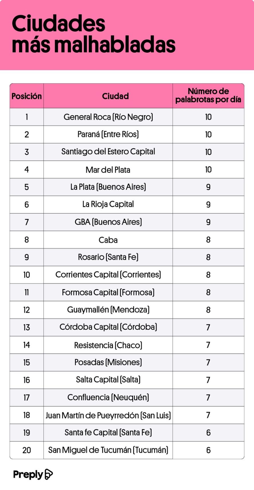 La Plata y Mar del Plata están entre las ciudades que más insultos dicen de todo el país.