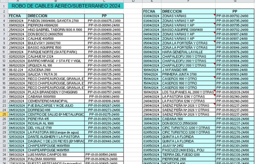 Listado de casos de robo de cables en Tandil 
