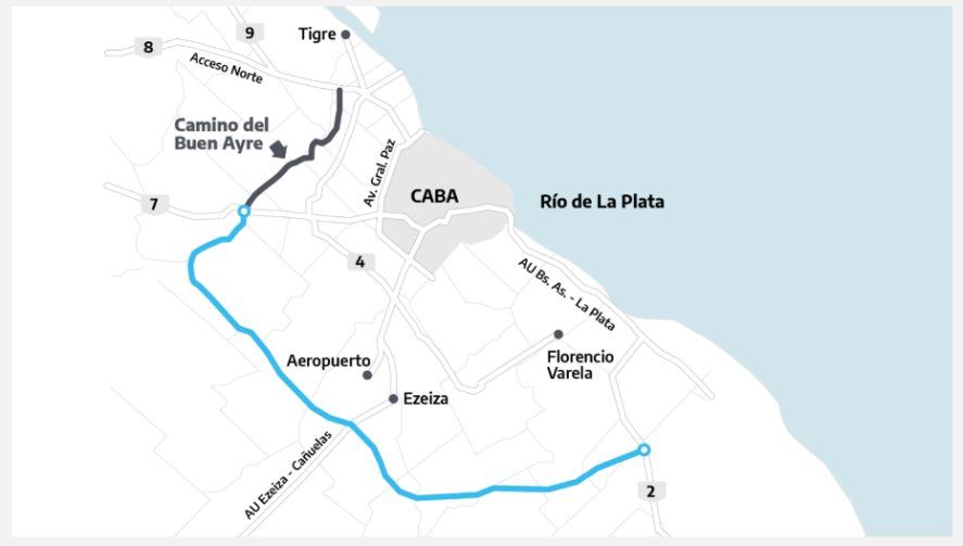 La Autopista Presidente Perón atraviesa 12 municipios bonaerenses y conforma el tercer anillo de circunvalación del conurbano.
