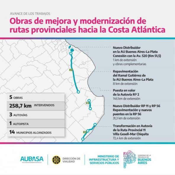 Las obras viales que está haciendo la Provincia en el corredor atlántico.