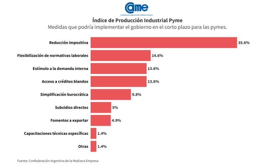 Tras seis meses de caída, las industrias pymes piden reducción de impuestos. Tras seis meses de caída, las industrias pymes piden reducción de impuestos.