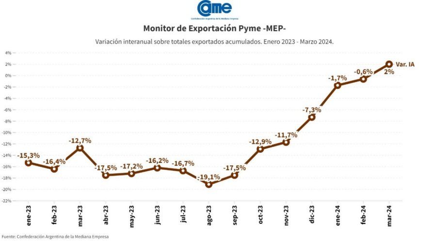 Según la CAME, las exportaciones de las pymes registraron un crecimiento del 2 por ciento interanual. Según la CAME, las exportaciones de las pymes registraron un crecimiento del 2 por ciento interanual.