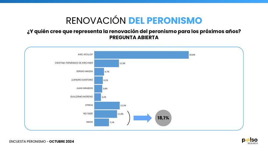 Axel Kicillof, Cristina Kirchner y Sergio Massa encabezan la tabla de los líderes de una eventual renovación del peronsimo. Axel Kicillof, Cristina Kirchner y Sergio Massa encabezan la tabla de los líderes de una eventual renovación del peronsimo.