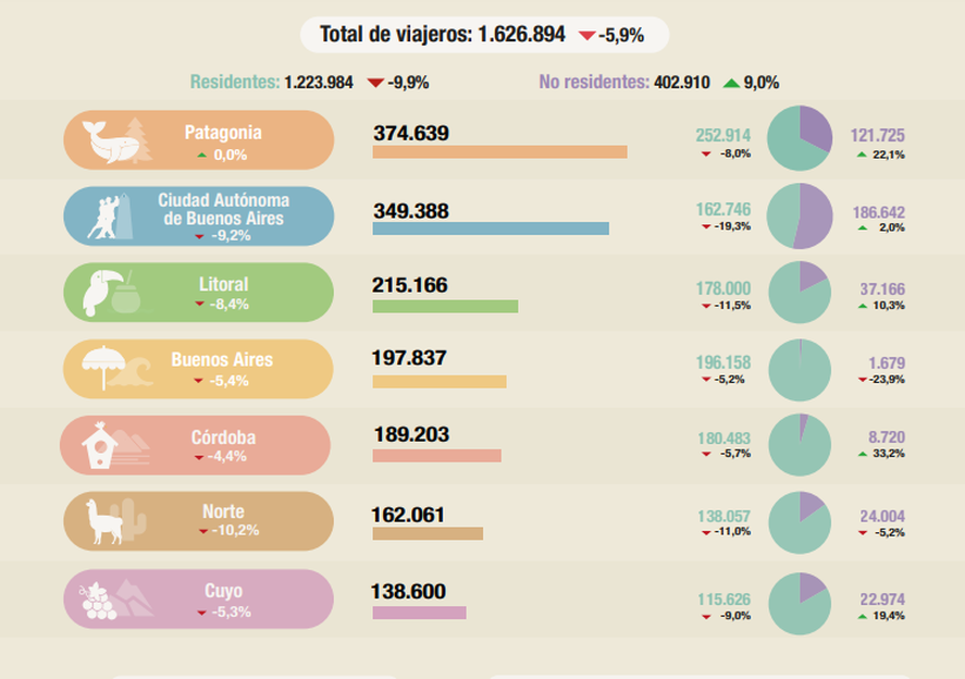 En línea con otros sectores de la economía, el turismo viene a la baja según los indicadores de ocupación hotelera.