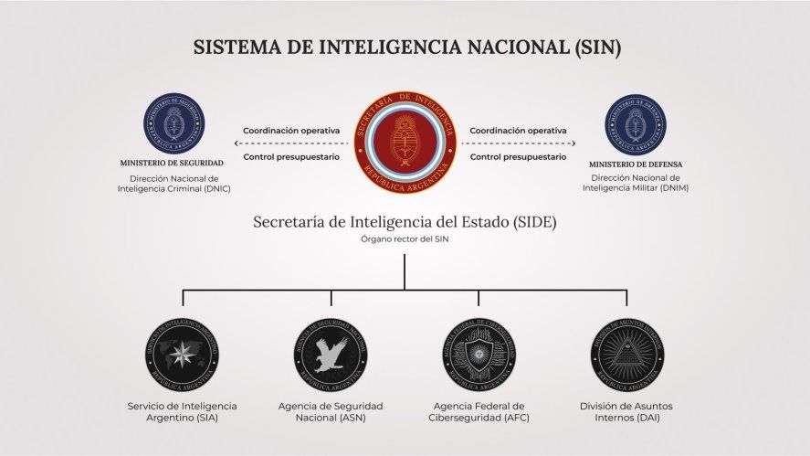 Javier Milei reformó el sistema nacional de inteligencia y lo subdividió en cuatro organismos.