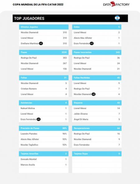 Los números de la Selección Argentina en la fase de grupos del Mundial Qatar 2022: Nicolás Otamendi uno de los mejores