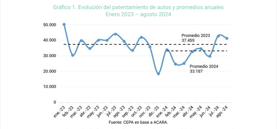 Guillermo Francos destacó que entre junio y julio subieron los patentamientos, pero se olvidó de agosto.
