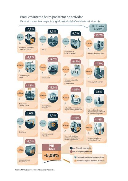 El campo, el petróleo y la administración pública fueron los sectores que esquivaron la recesión económica. El campo, el petróleo y la administración pública fueron los sectores que esquivaron la recesión económica.