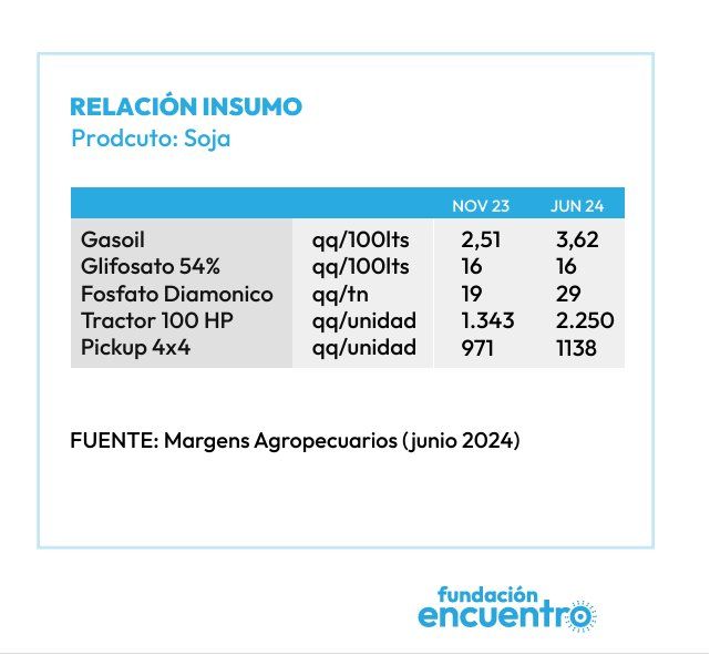 Mientras el precio del cereal se mantiene estable, los principales insumos del agro se encarecieron. Mientras el precio del cereal se mantiene estable, los principales insumos del agro se encarecieron.