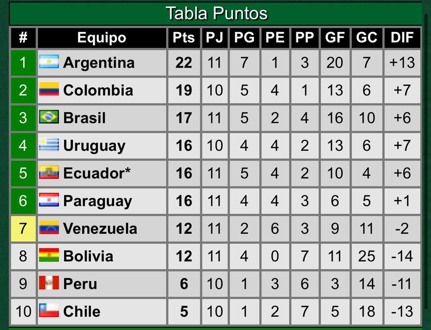 Tabla de posiciones de Eliminatorias Sudamericanas Tabla de posiciones de Eliminatorias Sudamericanas