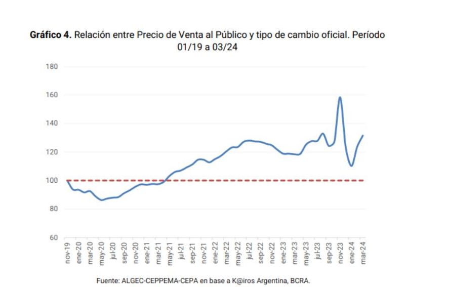 Precios siguen disociados de la evolución del dólar Precios siguen disociados de la evolución del dólar