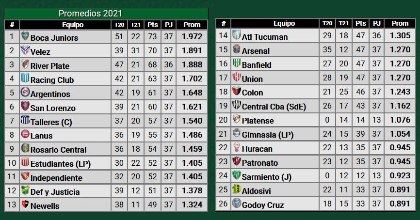 Así está Gimnasia en la tabla de los promedios luego de la copa. (Crédito: Promiedos.com)