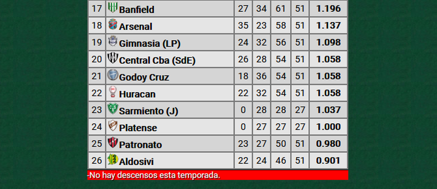 El Gimnasia de Gorosito necesita sumar para subir en los promedios. (Crédito: Promiedos.com)
