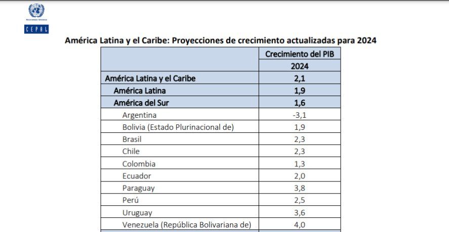 Argentina es el único país de la región que cerrará el 2024 en recesión económica.