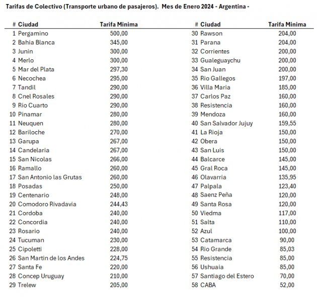 La tarifa mínima del boleto de colectivos en todo el país. 8 de las 10 ciudades más caras son de la provincia de Buenos Aires. La tarifa mínima del boleto de colectivos en todo el país. 8 de las 10 ciudades más caras son de la provincia de Buenos Aires.