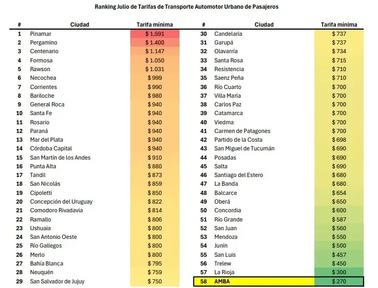 Según las empresas de colectivos, el AMBA tiene el boleto más barato de todo el país. En Córdoba sale 940 pesos.