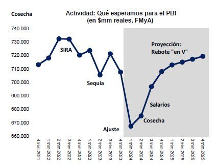 El plan V de Javier Milei: derrumbe de la actividad económica y recuperación hacia fines de 2025.