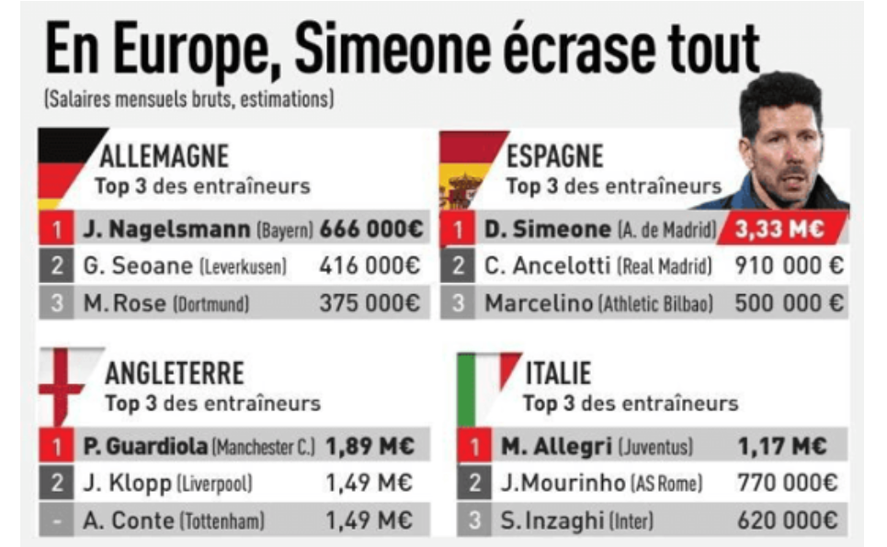 El sueldo de Simeone, el más alto de todo Europa.