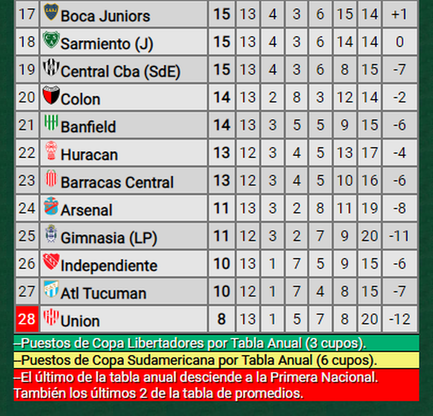 La tabla anual llevará al descenso al último: Independiente, con mucho por recorrer, está a dos del infierno.