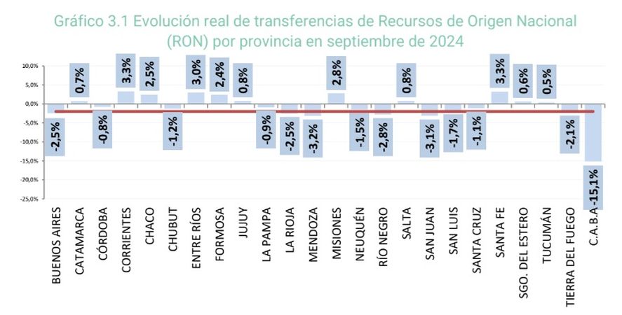¿Cuánto disminuyó la Coparticipación en cada provincia?