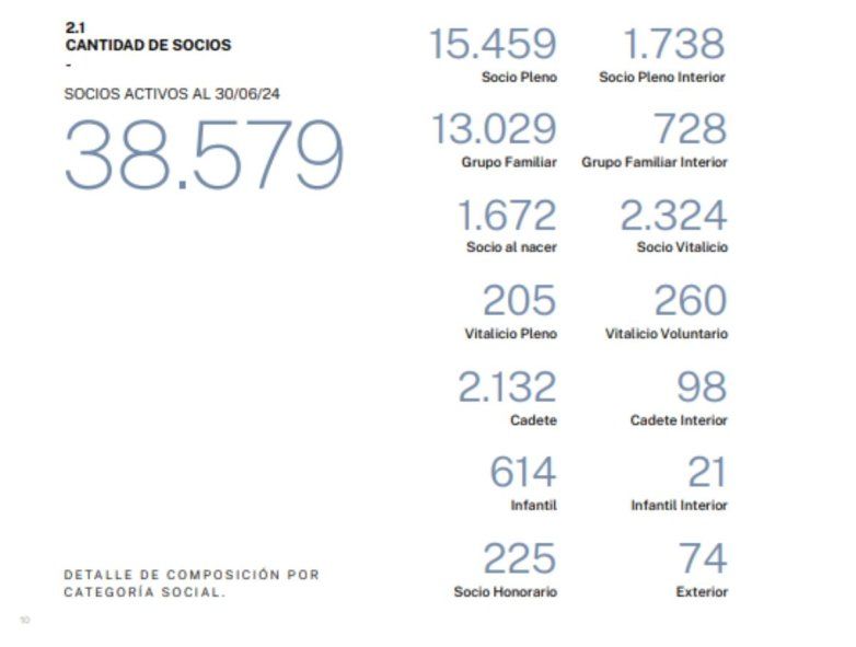 La cantidad de socios de Gimnasia en el 2024.