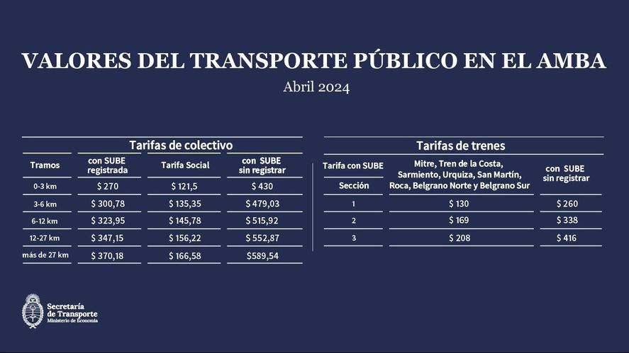 SUBE: Comenzó a regir el aumento para los usuarios no registrados