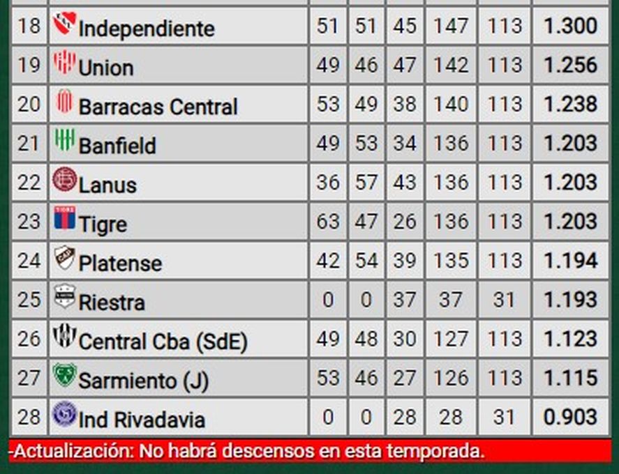 Los 10 equipos que más comprometidos estaban con los promedios ahora respiran. Los 10 equipos que más comprometidos estaban con los promedios ahora respiran.